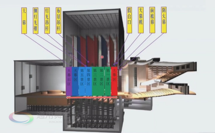 歌、舞劇院 話劇院臺上舞臺機(jī)械配置